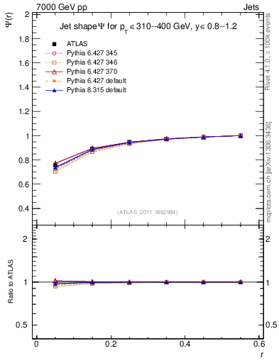 Plot of js_int in 7000 GeV pp collisions