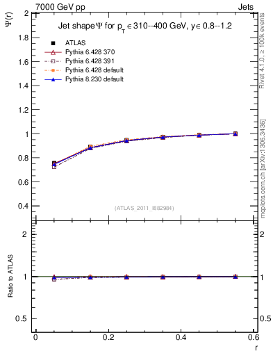 Plot of js_int in 7000 GeV pp collisions