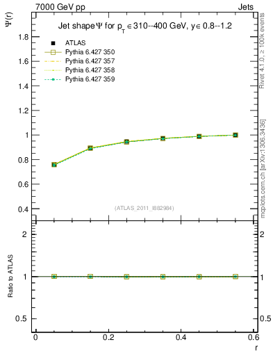 Plot of js_int in 7000 GeV pp collisions