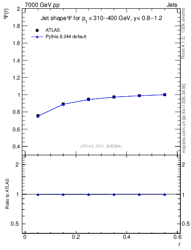 Plot of js_int in 7000 GeV pp collisions