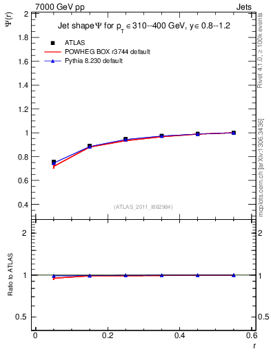 Plot of js_int in 7000 GeV pp collisions