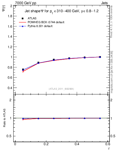 Plot of js_int in 7000 GeV pp collisions