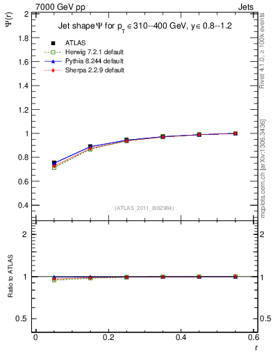 Plot of js_int in 7000 GeV pp collisions