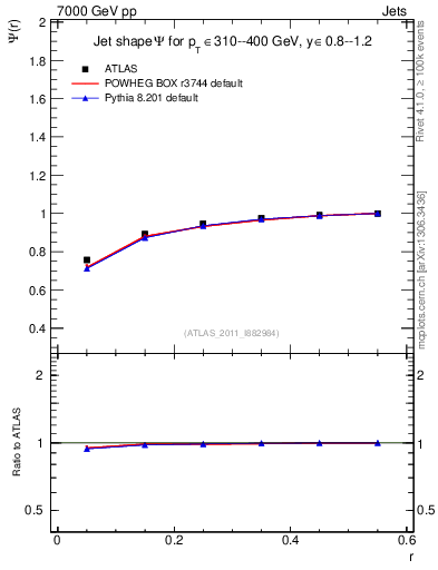 Plot of js_int in 7000 GeV pp collisions
