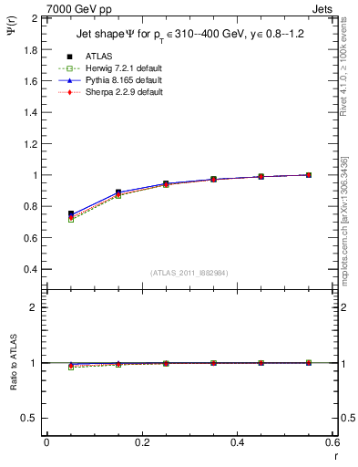 Plot of js_int in 7000 GeV pp collisions