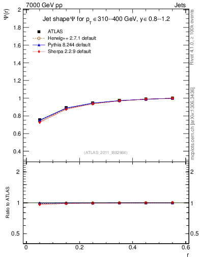 Plot of js_int in 7000 GeV pp collisions