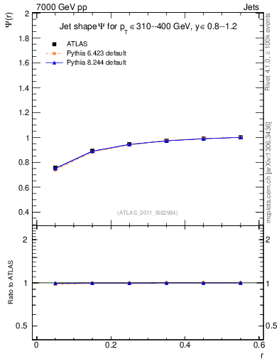 Plot of js_int in 7000 GeV pp collisions