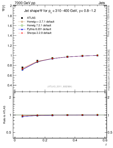 Plot of js_int in 7000 GeV pp collisions