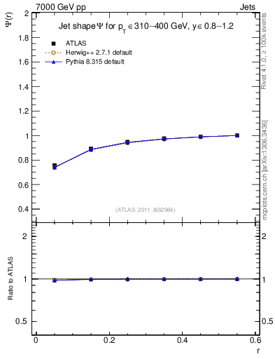Plot of js_int in 7000 GeV pp collisions