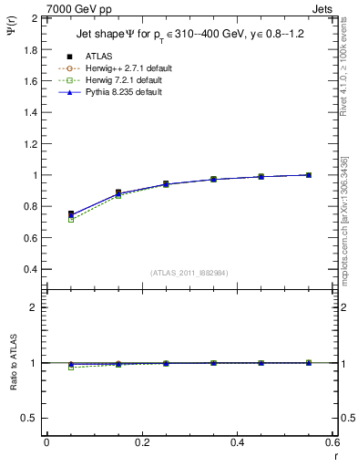 Plot of js_int in 7000 GeV pp collisions