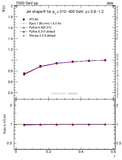 Plot of js_int in 7000 GeV pp collisions