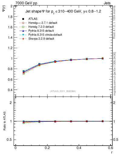 Plot of js_int in 7000 GeV pp collisions