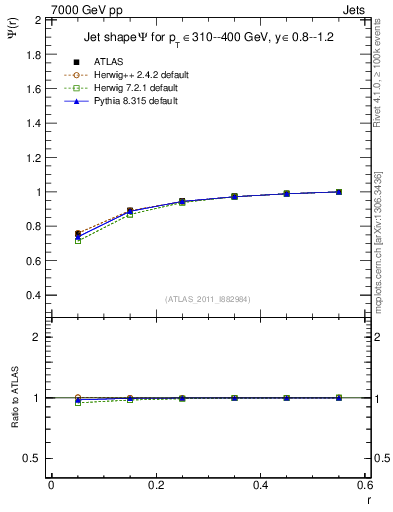 Plot of js_int in 7000 GeV pp collisions