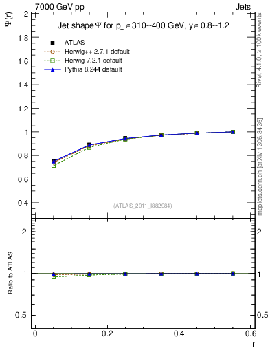 Plot of js_int in 7000 GeV pp collisions