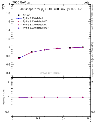 Plot of js_int in 7000 GeV pp collisions
