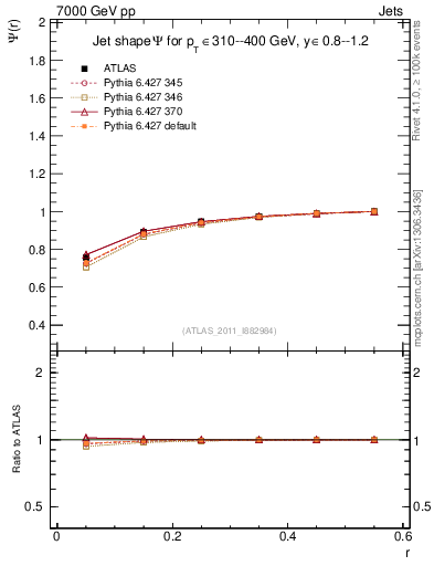 Plot of js_int in 7000 GeV pp collisions