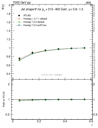 Plot of js_int in 7000 GeV pp collisions