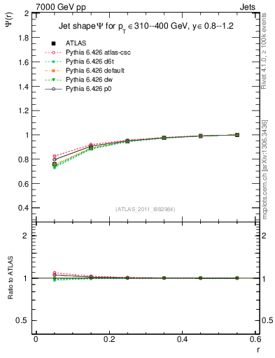 Plot of js_int in 7000 GeV pp collisions
