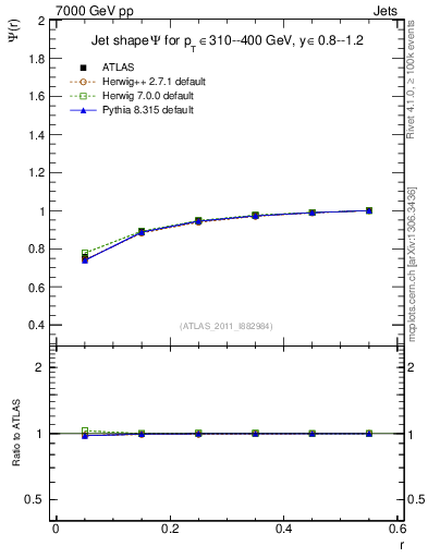 Plot of js_int in 7000 GeV pp collisions