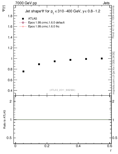 Plot of js_int in 7000 GeV pp collisions