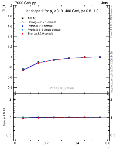 Plot of js_int in 7000 GeV pp collisions