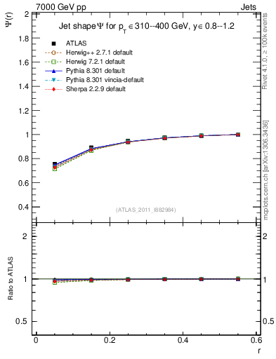 Plot of js_int in 7000 GeV pp collisions