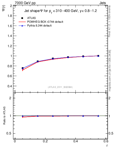 Plot of js_int in 7000 GeV pp collisions