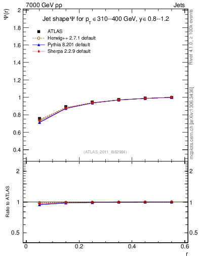 Plot of js_int in 7000 GeV pp collisions