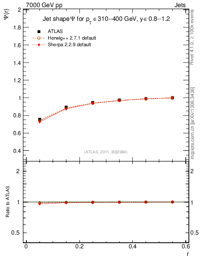 Plot of js_int in 7000 GeV pp collisions