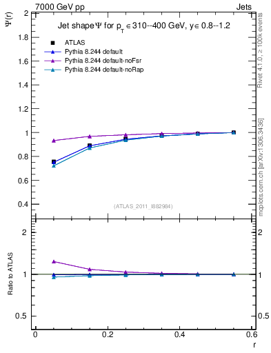 Plot of js_int in 7000 GeV pp collisions
