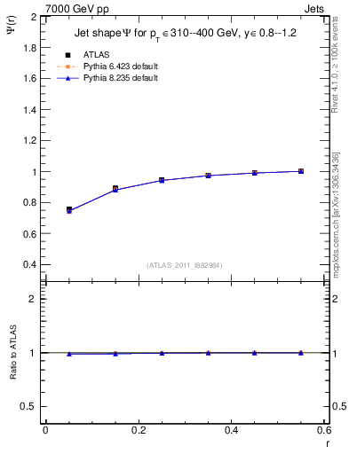 Plot of js_int in 7000 GeV pp collisions