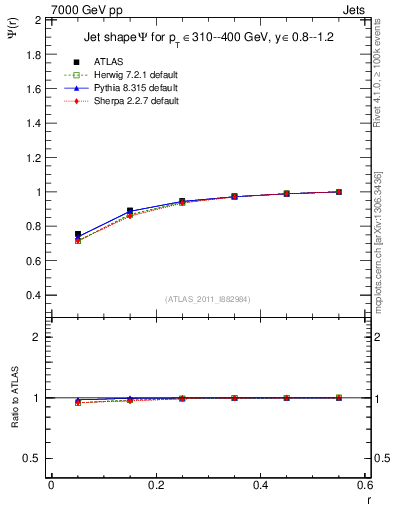 Plot of js_int in 7000 GeV pp collisions