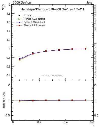 Plot of js_int in 7000 GeV pp collisions