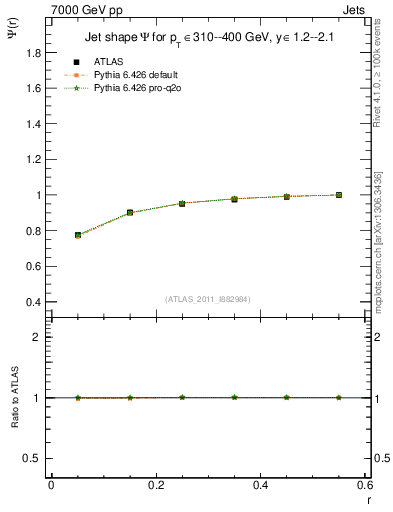 Plot of js_int in 7000 GeV pp collisions