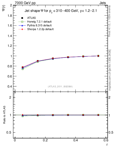 Plot of js_int in 7000 GeV pp collisions