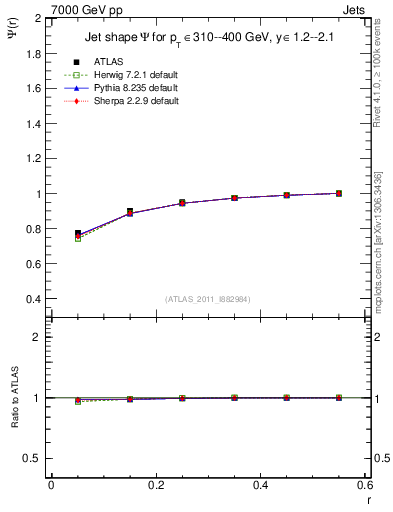 Plot of js_int in 7000 GeV pp collisions