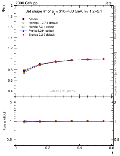 Plot of js_int in 7000 GeV pp collisions