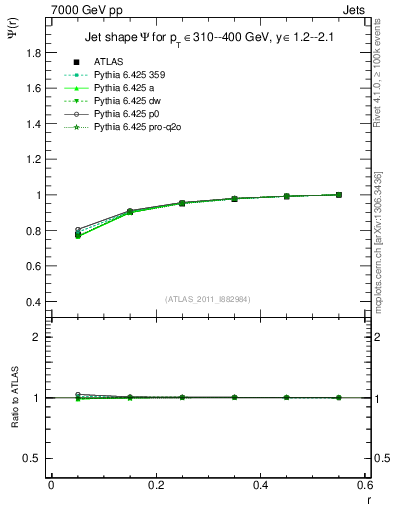 Plot of js_int in 7000 GeV pp collisions