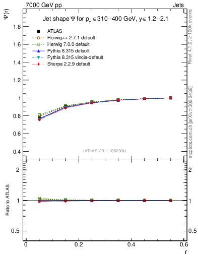 Plot of js_int in 7000 GeV pp collisions