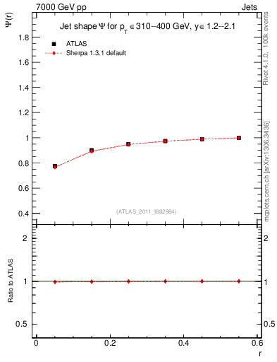 Plot of js_int in 7000 GeV pp collisions