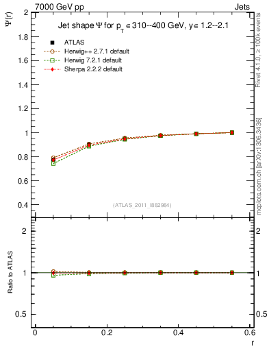 Plot of js_int in 7000 GeV pp collisions