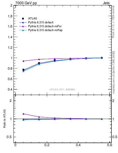 Plot of js_int in 7000 GeV pp collisions