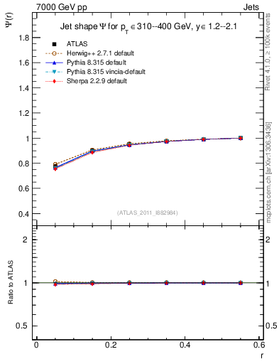 Plot of js_int in 7000 GeV pp collisions