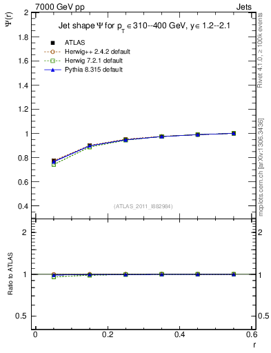 Plot of js_int in 7000 GeV pp collisions