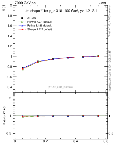 Plot of js_int in 7000 GeV pp collisions