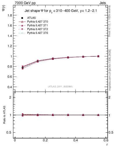 Plot of js_int in 7000 GeV pp collisions
