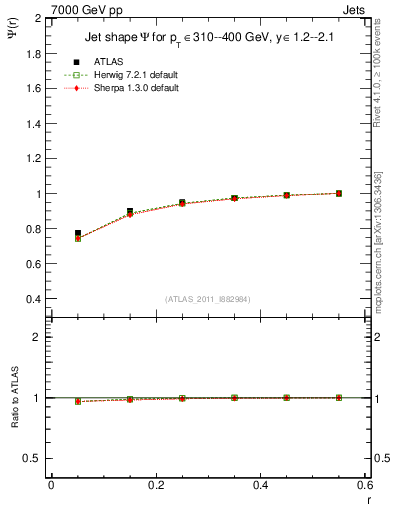 Plot of js_int in 7000 GeV pp collisions