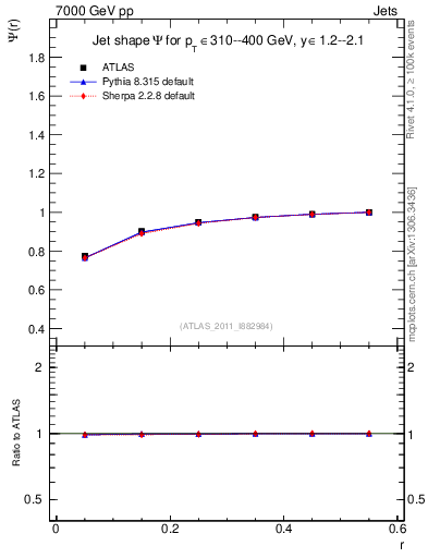Plot of js_int in 7000 GeV pp collisions