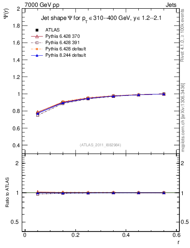 Plot of js_int in 7000 GeV pp collisions