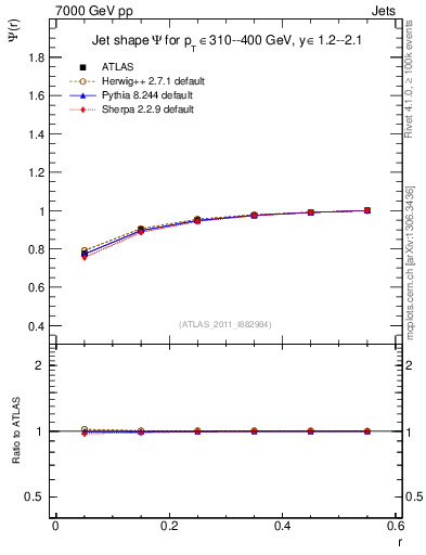 Plot of js_int in 7000 GeV pp collisions